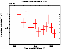 Light curve of the GRB