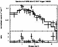 Spectrum of the GRB