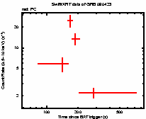 Light curve of the GRB