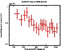 Light curve of the GRB