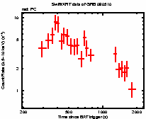 Light curve of the GRB