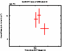 Light curve of the GRB