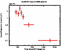 Light curve of the GRB