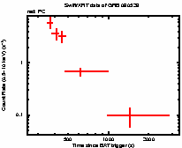 Light curve of the GRB