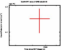 Light curve of the GRB