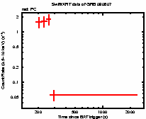 Light curve of the GRB