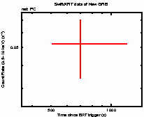 Light curve of the GRB