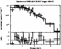 Spectrum of the GRB