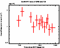 Light curve of the GRB