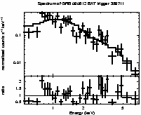 Spectrum of the GRB