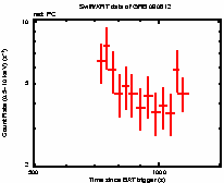 Light curve of the GRB