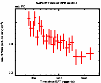 Light curve of the GRB