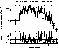 Spectrum of the GRB