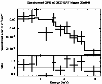 Spectrum of the GRB