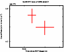 Light curve of the GRB