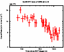 Light curve of the GRB