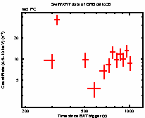 Light curve of the GRB