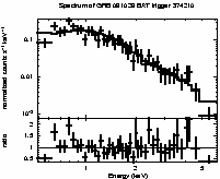 Spectrum of the GRB