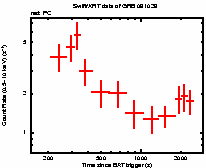 Light curve of the GRB