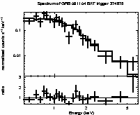 Spectrum of the GRB