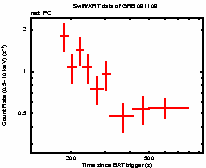 Light curve of the GRB