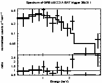 Spectrum of the GRB