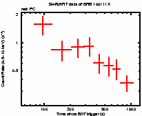 Light curve of the GRB