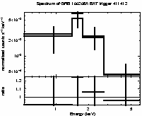 Spectrum of the GRB