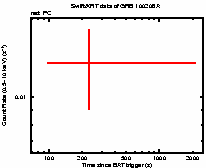 Light curve of the GRB