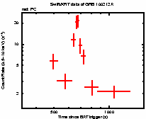 Light curve of the GRB