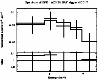 Spectrum of the GRB