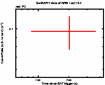 Light curve of the GRB