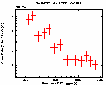 Light curve of the GRB