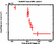 Light curve of the GRB