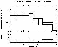 Spectrum of the GRB