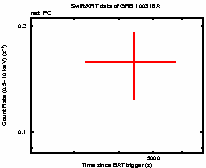 Light curve of the GRB