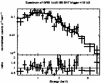 Spectrum of the GRB