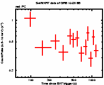 Light curve of the GRB