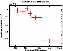 Light curve of the GRB