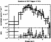 Spectrum of the GRB