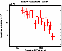 Light curve of the GRB