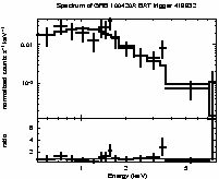 Spectrum of the GRB