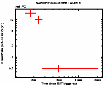 Light curve of the GRB