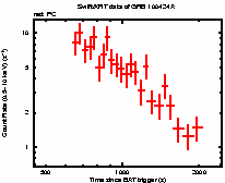 Light curve of the GRB