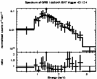 Spectrum of the GRB