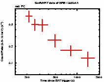 Light curve of the GRB