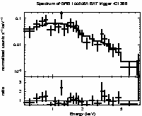 Spectrum of the GRB