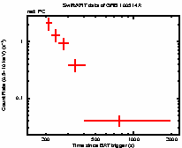 Light curve of the GRB