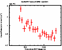 Light curve of the GRB