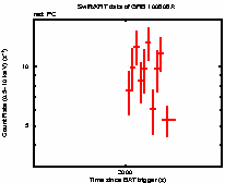 Light curve of the GRB